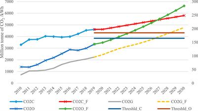 A prediction on the impacts of China’s national emissions trading scheme on CO2 emissions from electricity generation